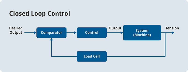 web handling tension closed loop control solution process
