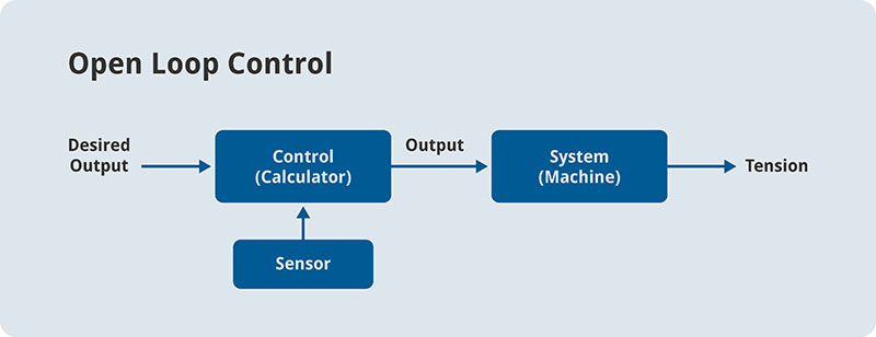 web handling tension closed loop control solution process