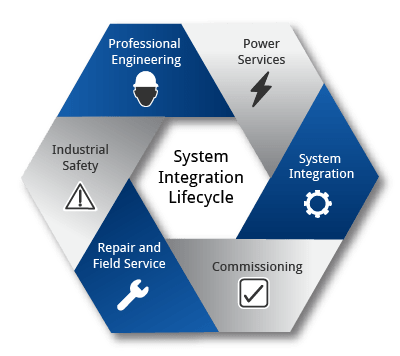 automation system integration life cycle